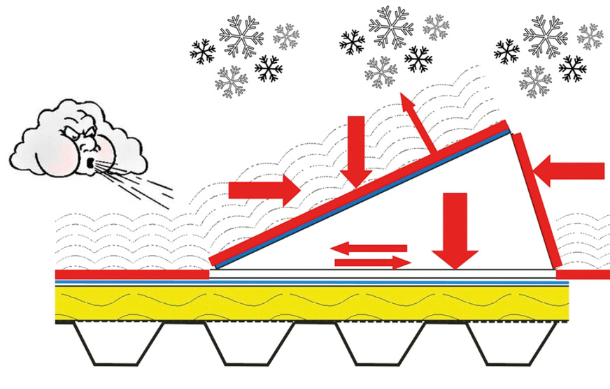 6 Lasteinleitungen eines PV-Systems aus Schnee, Winddruck und Windsog