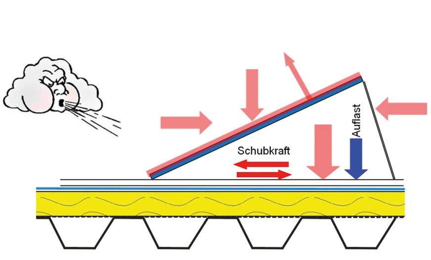 10 Wechselwirkung zwischen Schubkraft und Auflast