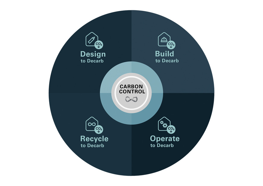 Soll Dekarbonisierung erfolgreich sein, muss sie über alle vier Phasen geführt werden, von der Planung (Design) über den Bau (Build) und die Nutzung (Operate) bis zum Rückbau (Recycle).