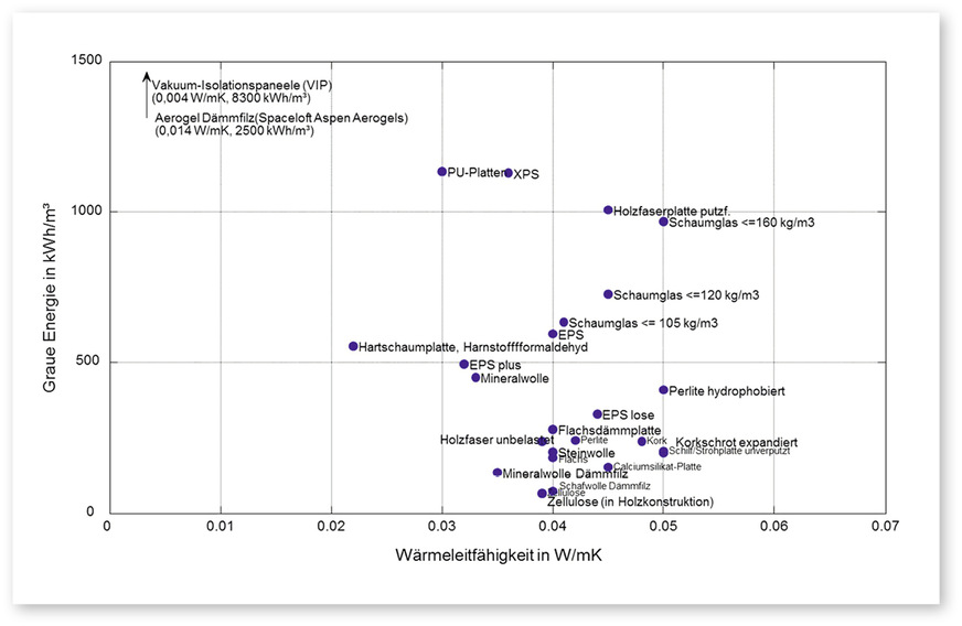 2 Kumulierter Primärenergieaufwand bei der Herstellung von Dämmstoffen, aufgetragen über ihre jeweilige Wärmeleitfähigkeit (Werte aus [2])