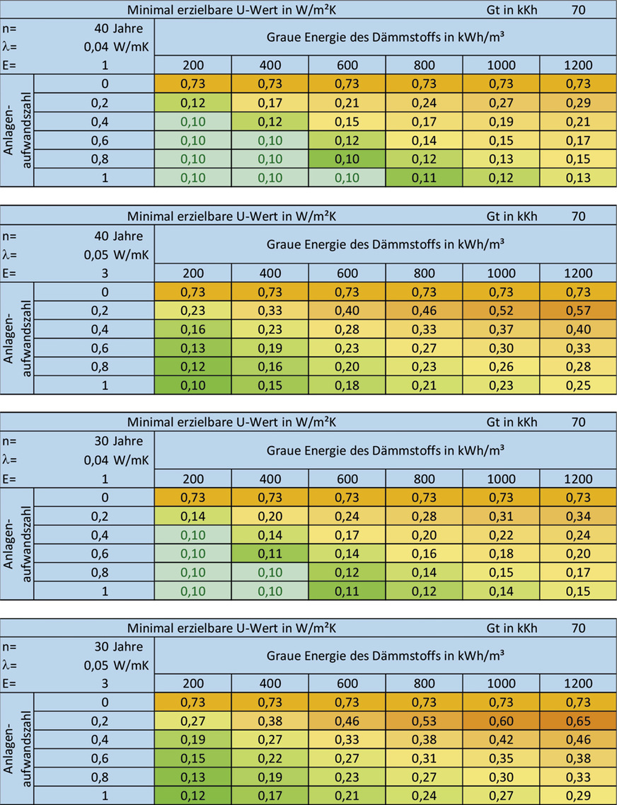 5 Minimale U-Werte für verschiedene Konstellationen der Randbedingungen (für ep = 0 wurde Rmin der DIN 4108 für Außenwände mit 1,2 m²K/W zugrunde gelegt; als Umin wurde das übliche ökonomische Minimum von 0,1 W/m²K gewählt). Farblegende: grün = sehr gute Werte bis ca. Stand GEG, orange = ca. Stand WSchV84 bzw. DIN 4108