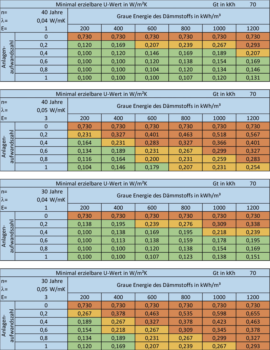 6 Gesamtenergetisch minimal zulässige U-Werte im Vergleich mit den Werten des Referenzgebäudes des GEG (für ep = 0 wurde Rmin der DIN 4108 für Außenwände mit 1,2 m²K/W zugrunde gelegt; als Umin wurde das übliche ökonomische Minimum von 0,1 W/m²K gewählt). Farblegende: grün = besser als GEG-Ref.geb. GEG Dach (= 0,2 W/m²K), hellorange = zwischen 0,2 und 0,28 W/m²K, dunkelorange = höher als Ref.geb. GEG Außenwand (= 0,28 W/m²K)