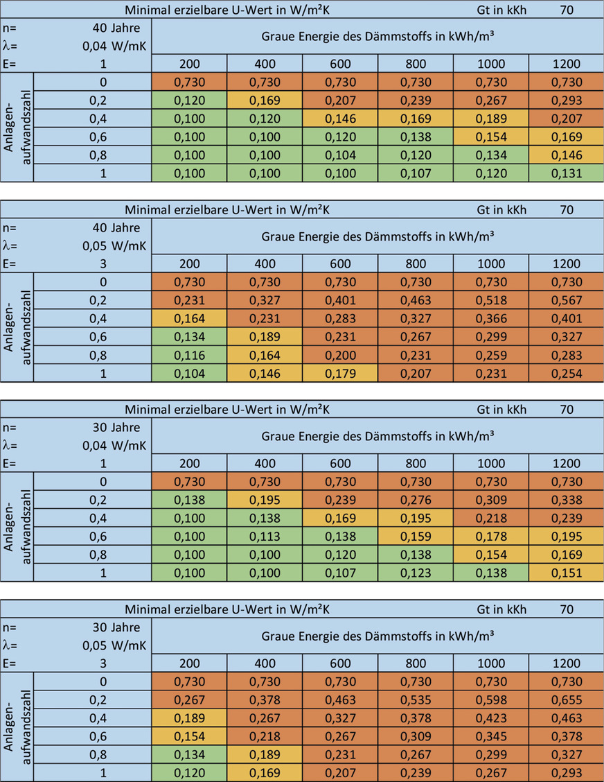 7 Gesamtenergetisch minimal zulässige U-Werte für KfW-Einzelmaßnahmenförderung (für ep = 0 wurde Rmin der DIN 4108 für Außenwände mit 1,2 m²K/W zugrunde gelegt; als Umin wurde das übliche ökonomische Minimum von 0,1 W/m²K gewählt). Farblegende: grün = niedriger als Kriterien der KfW-Einzelmaßnahmenförderung (Prg. 152/340) für Dächer (0,14 W/m²K), hellorange = zwischen 0,14 und 0,2 W/m²K, dunkelorange = höher als Kriterien der KfW-Einzelmaßnahmenförderung (Prg. 152/340) für Außenwände (0,2 W/m²K)