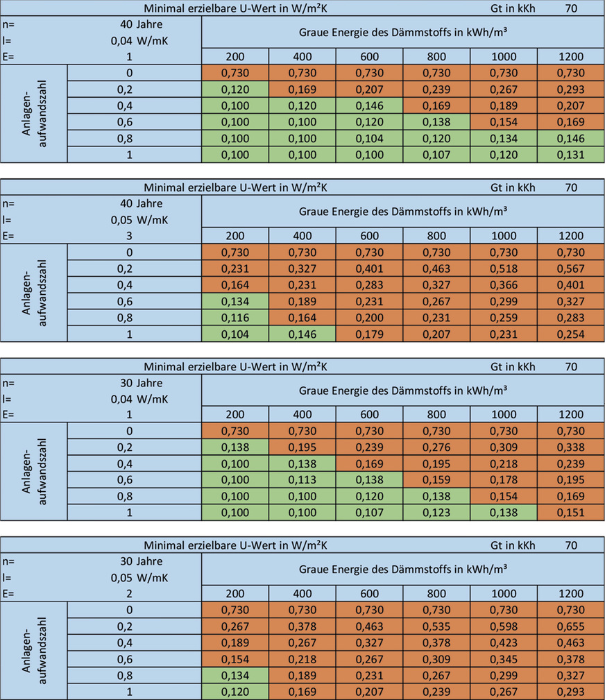 8 Gesamtenergetisch minimal zulässige U-Werte für Passivhäuser (für ep = 0 wurde Rmin der DIN 4108 für Außenwände mit 1,2 m²K/W zugrunde gelegt; als Umin wurde das übliche ökonomische Minimum von 0,1 W/m²K gewählt). Farblegende: grün = niedriger als Passivhauskriterium Umax = 0,15 W/m²K