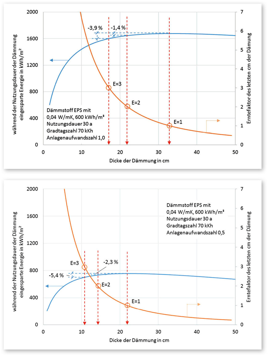 3 Durch die Dämmung eingesparte Energie und resultierender Erntefaktor des letzten Zentimeters in Abhängigkeit der Dämmstärke für zwei typische Situationen, die sich durch die Anlagenaufwandszahl unterscheiden.