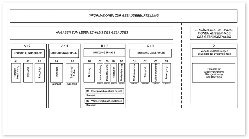 2 Lebenszyklusmodule nach DIN EN 15978