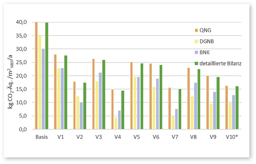 7 THG-Bilanzen für den Neubau, Emissionsfaktor für Strom nach Ökobaudat (* Bezugsfläche: NRF des Gebäudes mit Keller)