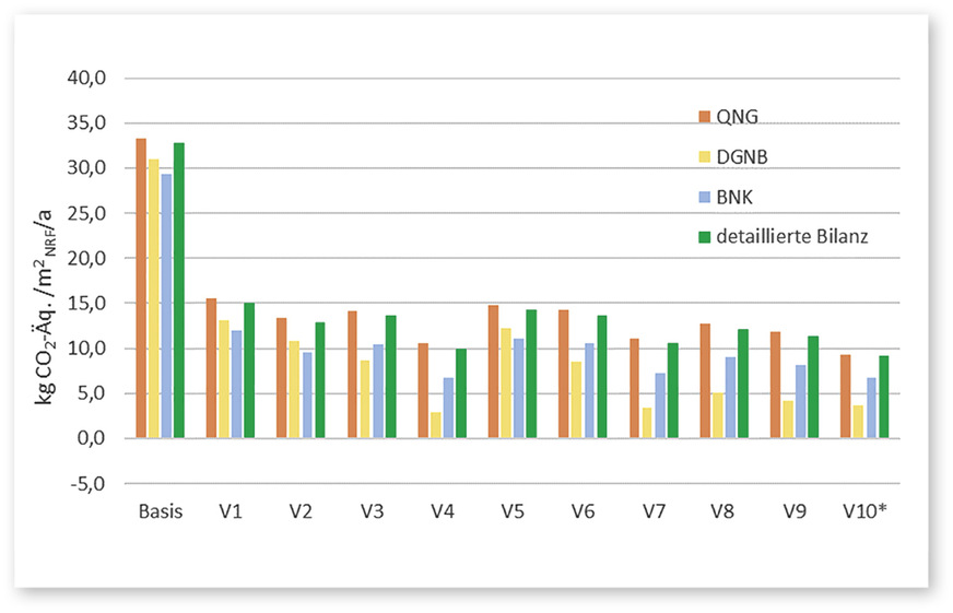 8 THG-Bilanzen für den Neubau, Emissionsfaktor für Strom nach IINAS-Studie (* Bezugsfläche: NRF des Gebäudes mit Keller)