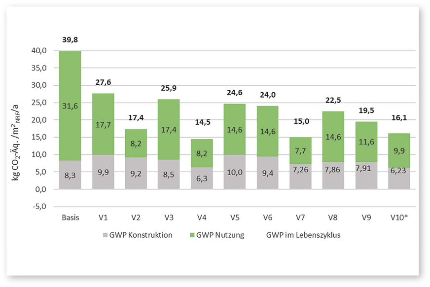 9 Struktur der THG-Emissionen für die ausführliche Bilanz, Emissionsfaktor für Strom nach Ökobaudat (* Bezugsfläche: NRF des Gebäudes mit Keller)