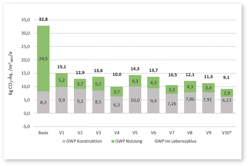 10 Struktur der THG-Emissionen für die ausführliche Bilanz, Emissionsfaktor für Strom nach IINAS-Studie (* Bezugsfläche: NRF des Gebäudes mit Keller)