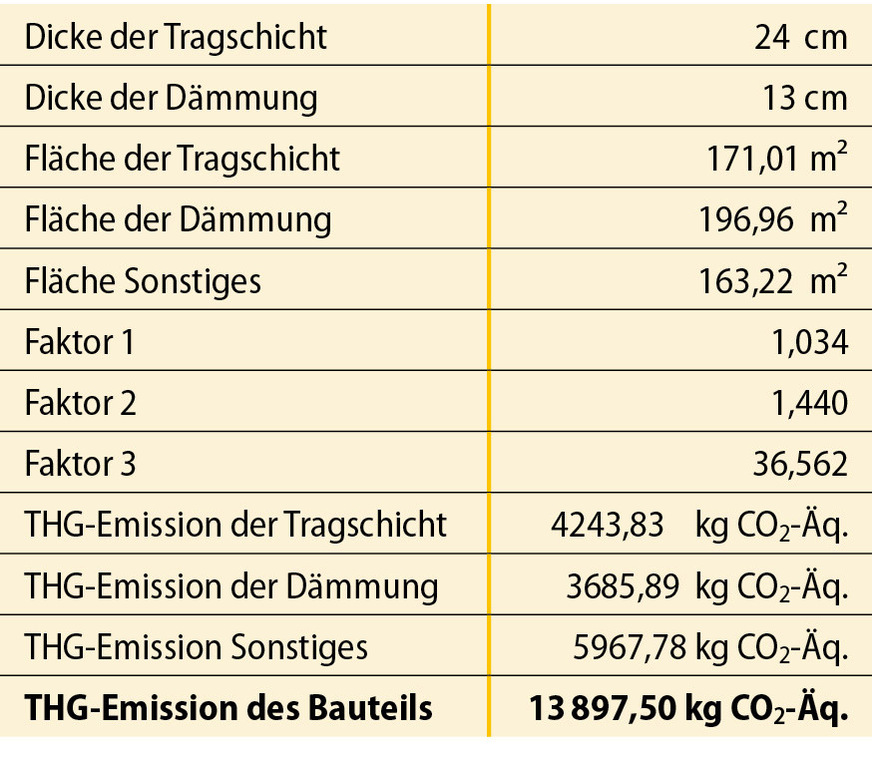 13 Kennwertberechnung der Treibhausgasemission des Bauteils