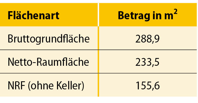 4 Flächendaten des Modellgebäudes