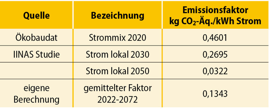 6 Verwendete Emissionsfaktoren für Strom