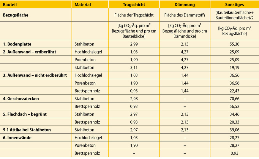 11 Kennwerte für Bauteile