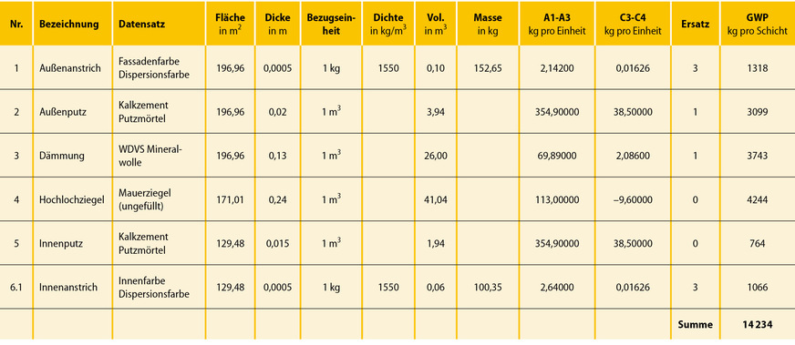 14 Exakte Berechnung der Treibhausgasemission des Bauteils