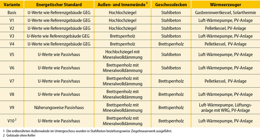 5 Übersicht der untersuchten Varianten