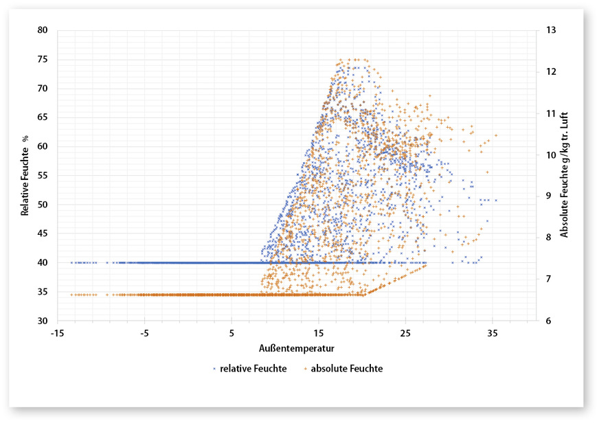 4 Relative und absolute Feuchte im Aufenthaltsbereich (Jeder Punkt entspricht einer Stunde.)