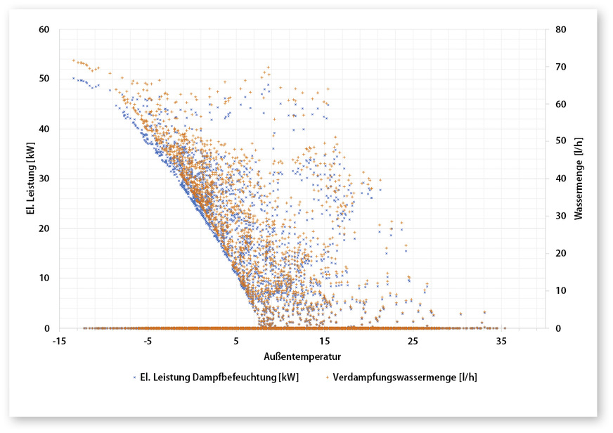 5 Befeuchtungsleistung und Verdunstungswassermenge bei Dampf­befeuchtung