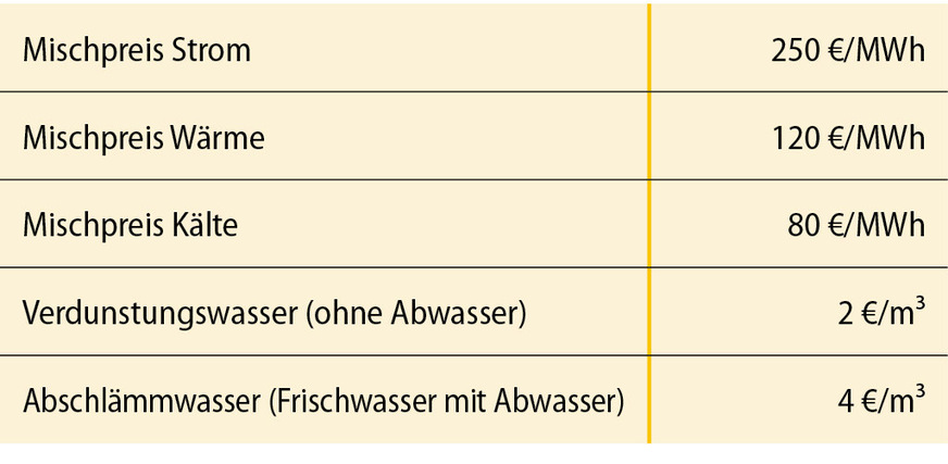 3 Energie- und Wasserpreise