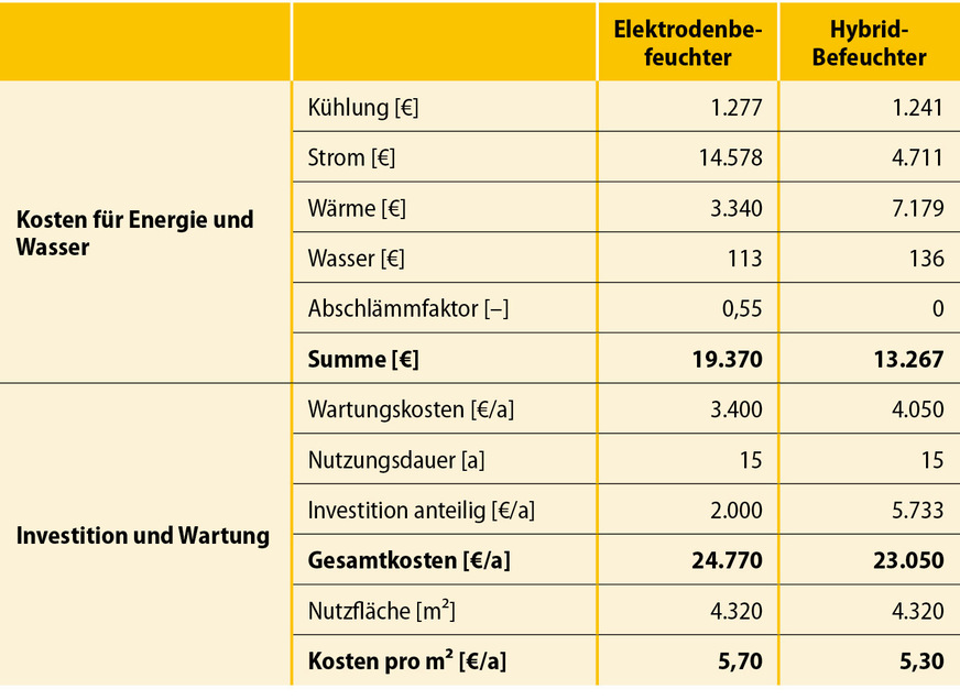 6 Kosten für den Einsatz eines Elektrodenbefeuchters und eines Hybrid-Befeuchters