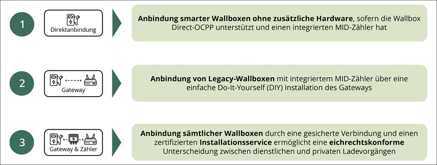 Drei Wege, um jede Wallbox für die eichrechtskonforme Abrechnung zu nutzen.