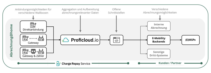 Der Charge Repay Service kann jede Ladeinfrastruktur mit jedem Abrechnungssystem verbinden.