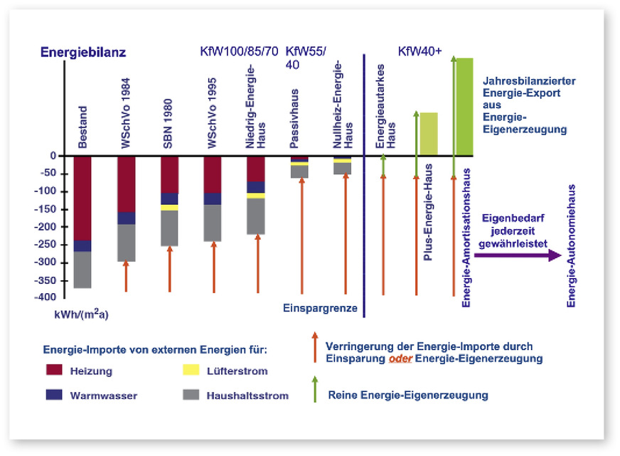2 Entwicklung des Energiestandards für Gebäude