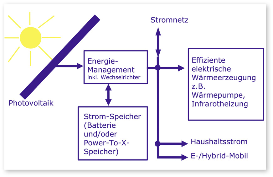 3 Optimale Gebäudetechnik für die (autonome) Energieversorgung von Gebäuden