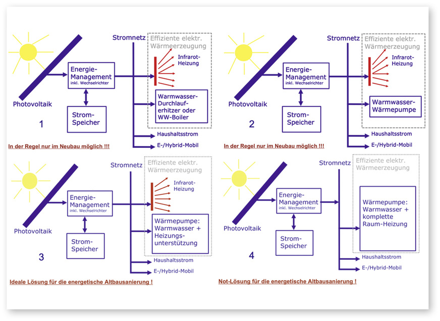 4 Die vier Pekohaus-Konzeptvarianten für Neubau und energetische Bestandssanierung