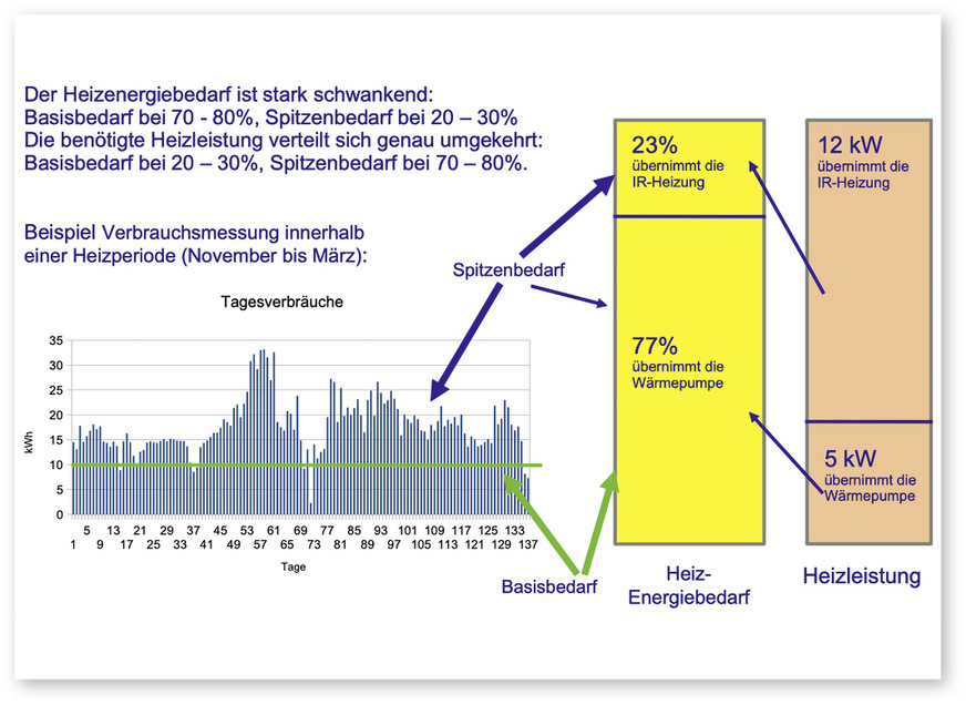 5 Verteilung von Heizlast und Wärmeenergiebedarf in der Pekohaus-Konzept­variante 3