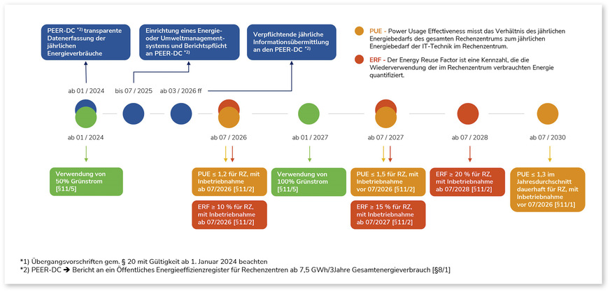 Meilensteine im Energieeffizienzgesetz