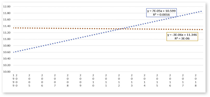 7 Klimawandel: Durchschnittstemperaturen über 20 Jahre (1999 - 2018) auf einem extensiv begrünten (rot) und einem lediglich mit Kies bedeckten Dach (blau) der Hochschule Neubrandenburg