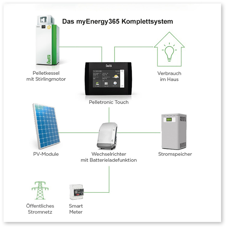 Das Konzept „myEnergy365“ besteht aus drei modularen Komponenten: der Strom erzeugenden Pelletsheizung von Ökofen sowie einer Photovoltaikanlage und einem Stromspeicher.