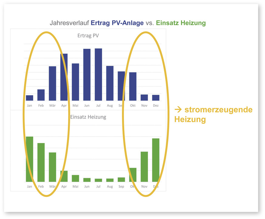 Beispielhafter Jahresverlauf mit dem Ertrag einer Photovoltaikanlage und der Einsatzzeit der Heizung. Deutlich wird die ergänzende Wirkung einer Strom erzeugenden Heizung.