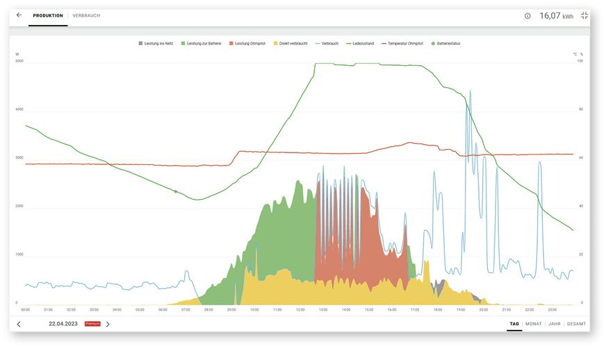 Energieproduktion an einem sonnigen April-Samstag