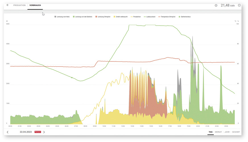 Energieverbrauch am selben sonnigen April-Samstag