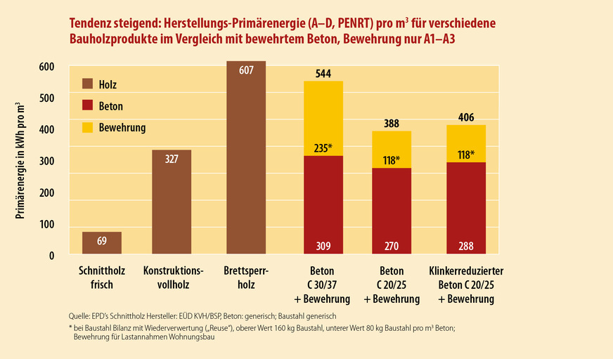 2 Auch die Bereitstellung von Bauholzprodukten ist mit einem beträchtlichen Primärenergieaufwand verbunden. Demgegenüber schneidet die Kombination aus Beton und Stahl gar nicht so schlecht ab.