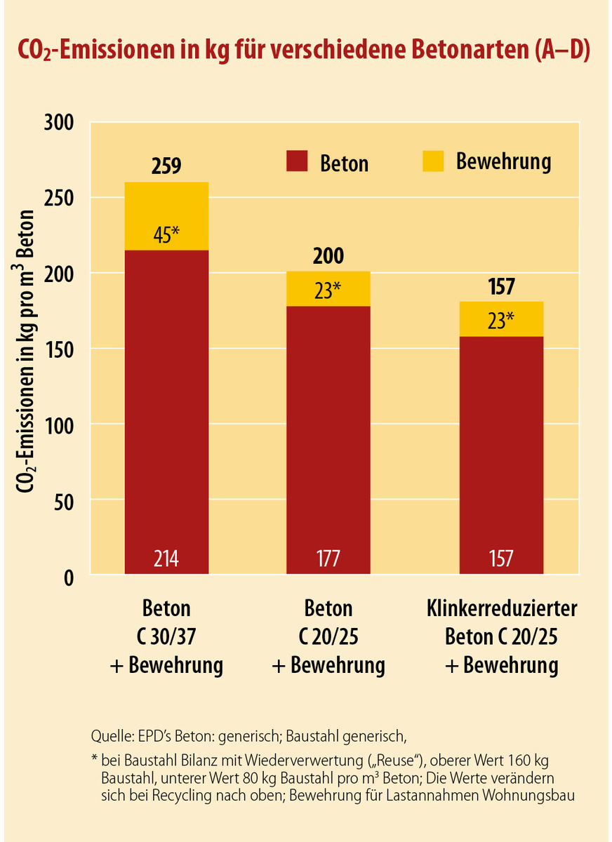 3 Die Herstellung von Zementklinker ist CO2-intensiv. Je weniger davon zum Einsatz kommt, desto besser die THG-Bilanz des Endprodukts.