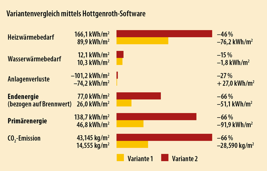 3 Die Projektierung zeigt, dass Variante 1, die eine Kombination aus Sanierung der Gebäudehülle und Optimierung der technischen Anlagen beinhaltet, effektiver ist. Diese Variante führt zu einer deutlichen Reduzierung des Energiebedarfs und der CO₂-Emissionen im Vergleich zu Variante 2.