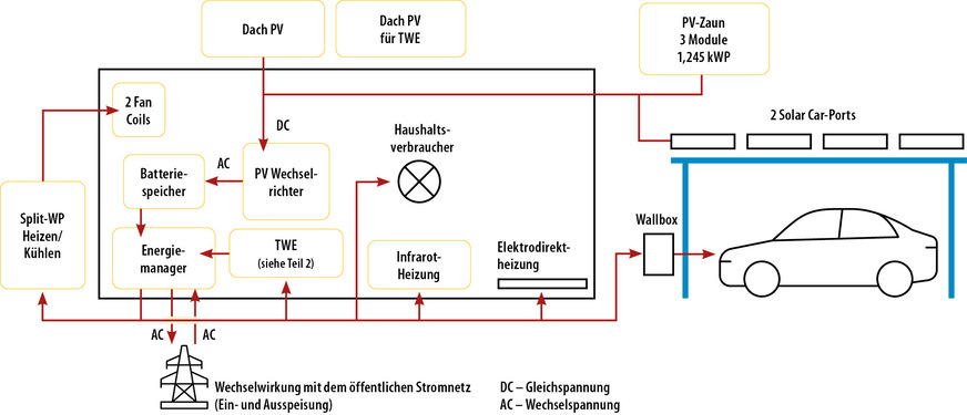 4 Geplant wurde im Beispielgebäude der 60er Jahre in der Sanierung mit Infrarot- und Elektrodirektheizungen. Neben PV auf dem Dach gibt es auch einen PV-Zaun.