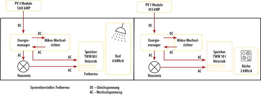 5 Die Trinkerwassererwärmung erfolgt in dem simulierten Gebäude ebenfalls elektrisch mit Kleinspeichern und Mirkowechselrichtern in der Küche und im Bad.