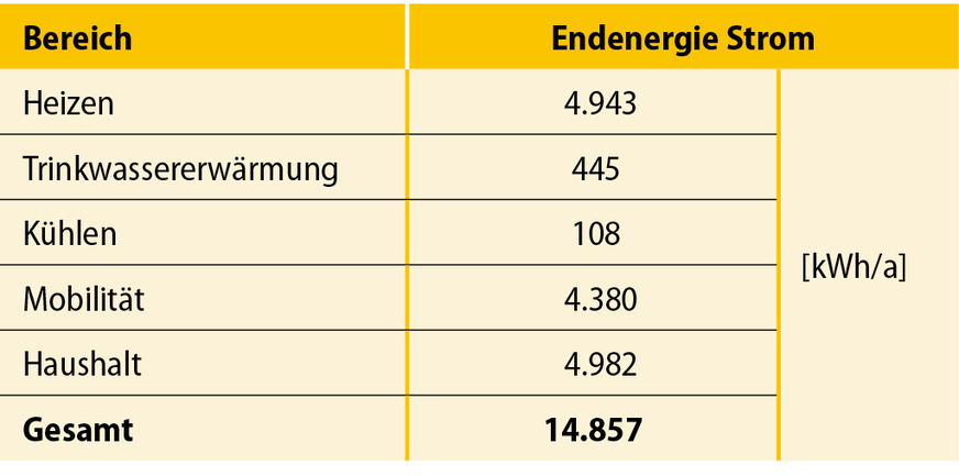 6 Der Endenergiebedarf des Gebäudes liegt nach der Sanierung bei zirka 15.000 kWh pro Jahr.
