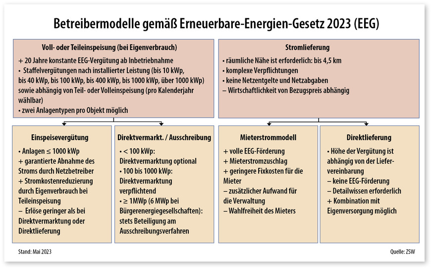 3 Verschiedene Betreiber­modelle mit Angaben zu den jeweiligen Vor- und Nachteilen
