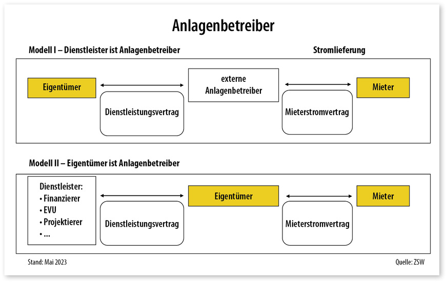 4 Betreiber einer BIPV-Anlage können sowohl Diensteister als auch Eigentümer sein.