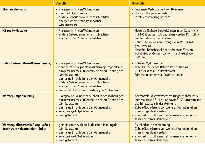 1 Zentrale Heizungskonzepte als Ersatz für Gasetagenheizung zur Erfüllung des GEG 2024