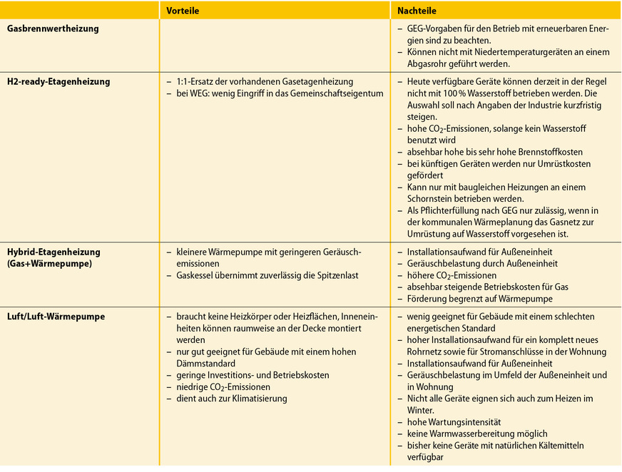 2 Dezentrale Heizungskonzepte als Ersatz für Gasetagenheizung zur Erfüllung des GEG 2024