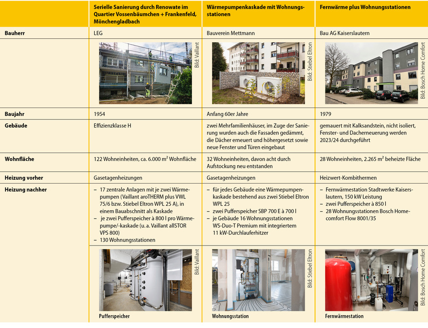 3 Best-Practice-Beispiele für die Modernisierung von Gasetagenheizungen