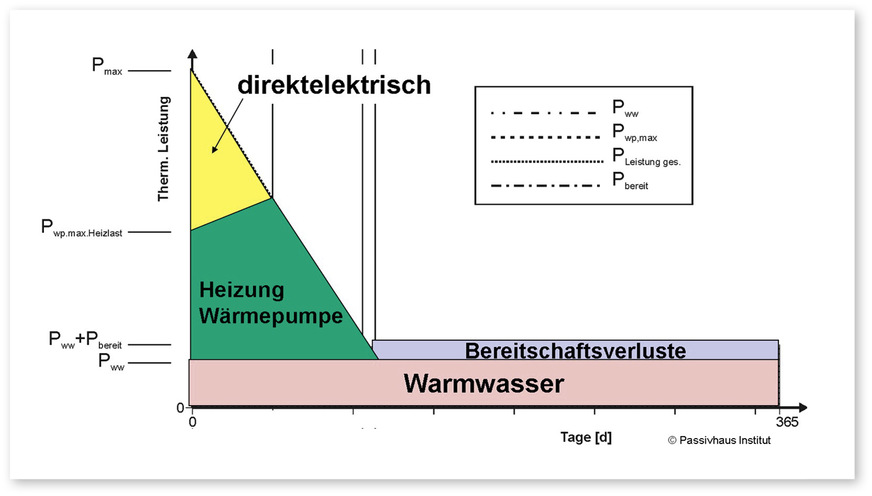 4 Jahresdauerline eines typischen WPK zur Bereitstellung von Raumwärme und Warmwasser