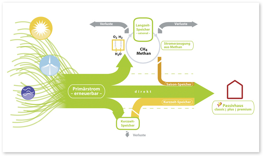 5 Energiefluss-Schema für Primärenergie aus erneuerbaren Quellen