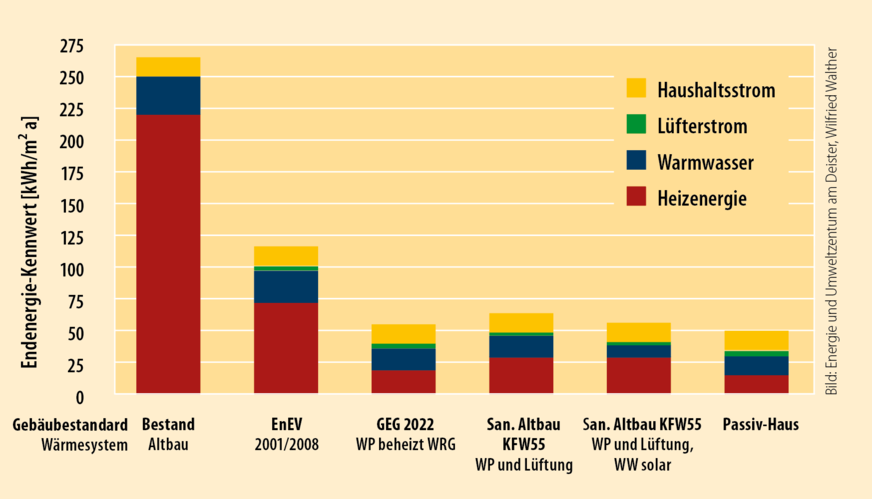 2 Heizenergiebedarf unterschiedlicher Gebäudekonzepte und Stromverbrauch eines sparsamen Menschen (45 m² WFL) als Energiekennwert (kWh/m² WFL).